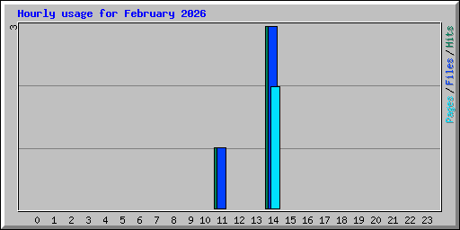 Hourly usage for February 2026