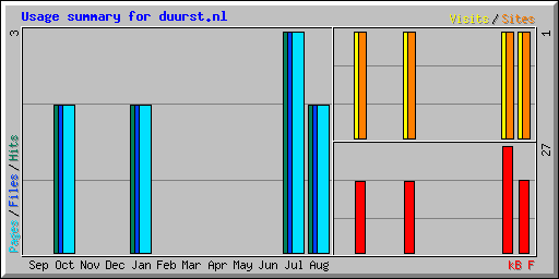 Usage summary for duurst.nl