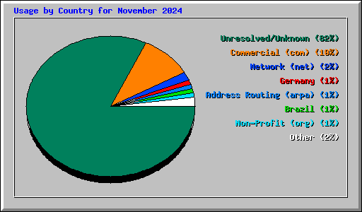 Usage by Country for November 2024