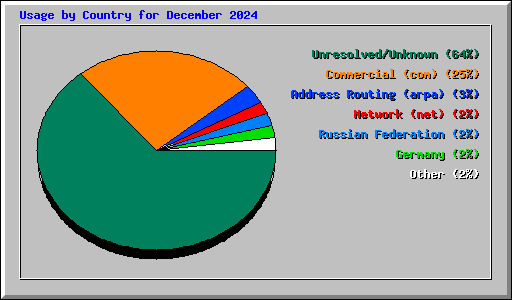 Usage by Country for December 2024