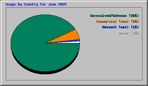 Usage by Country for June 2025