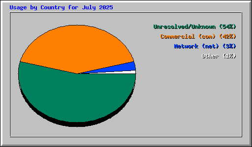 Usage by Country for July 2025