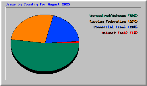Usage by Country for August 2025