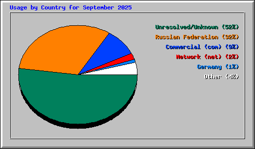 Usage by Country for September 2025