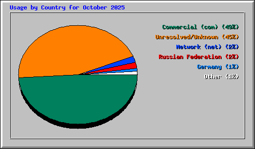 Usage by Country for October 2025