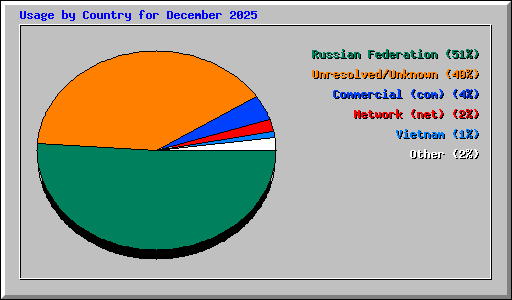 Usage by Country for December 2025
