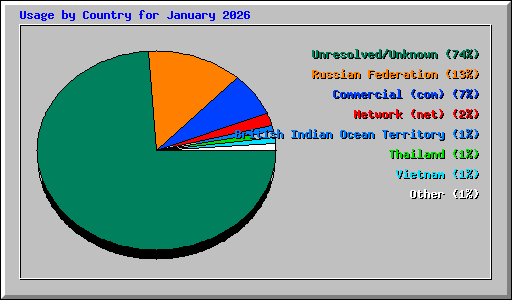 Usage by Country for January 2026