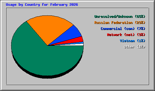 Usage by Country for February 2026