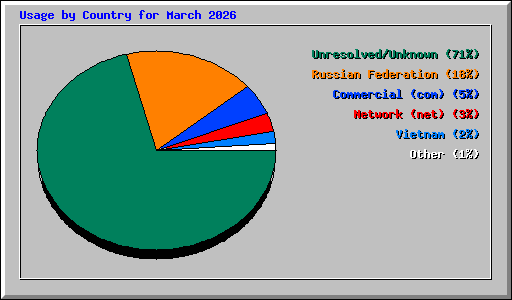 Usage by Country for March 2026