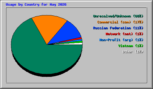 Usage by Country for May 2026