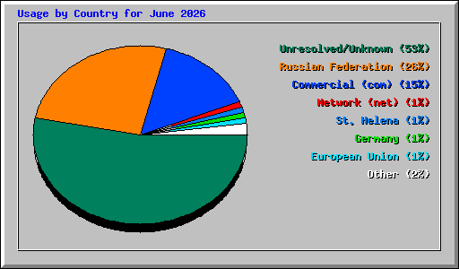 Usage by Country for June 2026