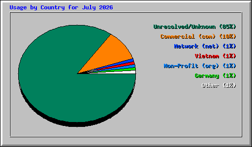 Usage by Country for July 2026
