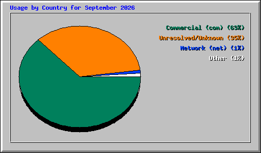 Usage by Country for September 2026