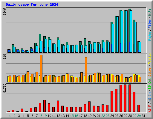 Daily usage for June 2024