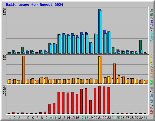 Daily usage for August 2024