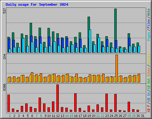 Daily usage for September 2024