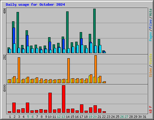 Daily usage for October 2024