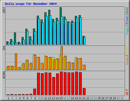 Daily usage for November 2024