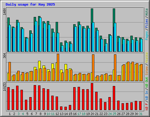 Daily usage for May 2025