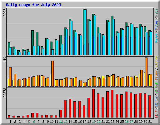 Daily usage for July 2025