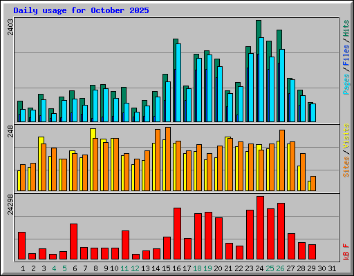 Daily usage for October 2025