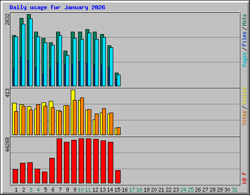 Daily usage for January 2026