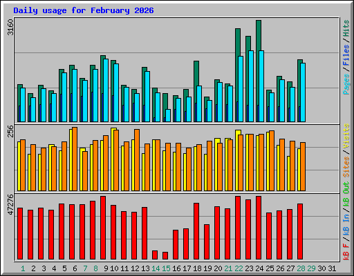 Daily usage for February 2026