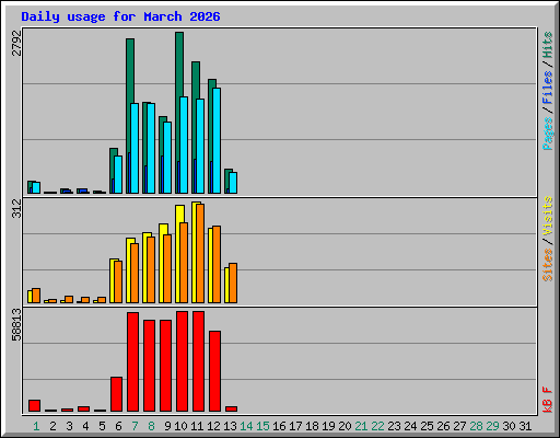 Daily usage for March 2026