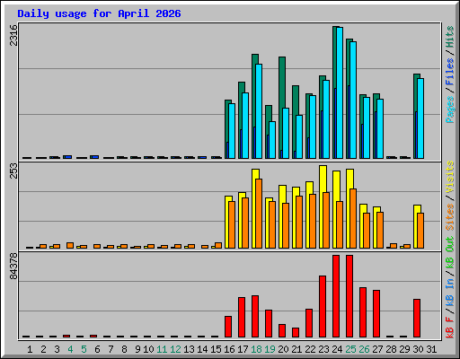 Daily usage for April 2026
