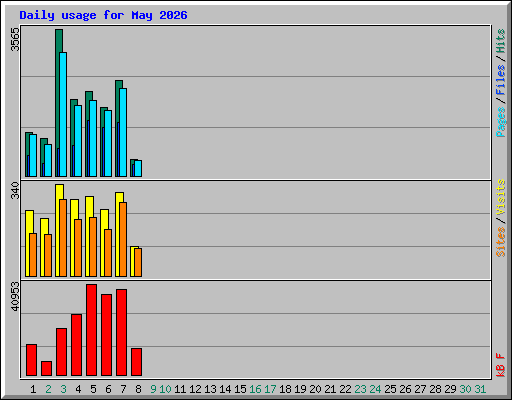 Daily usage for May 2026
