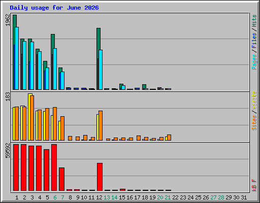 Daily usage for June 2026
