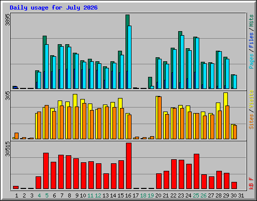 Daily usage for July 2026