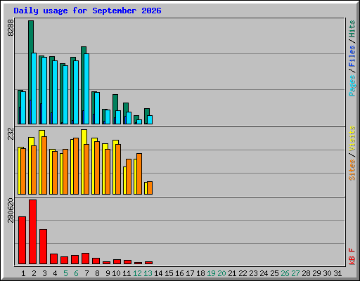 Daily usage for September 2026