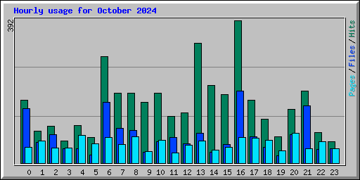 Hourly usage for October 2024