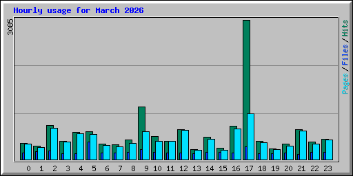 Hourly usage for March 2026