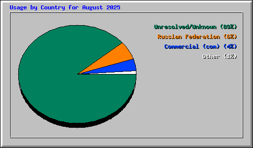 Usage by Country for August 2025