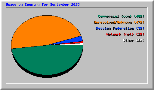Usage by Country for September 2025