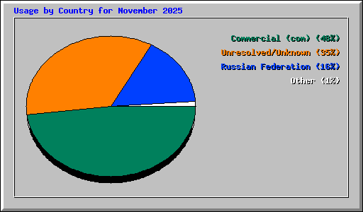 Usage by Country for November 2025