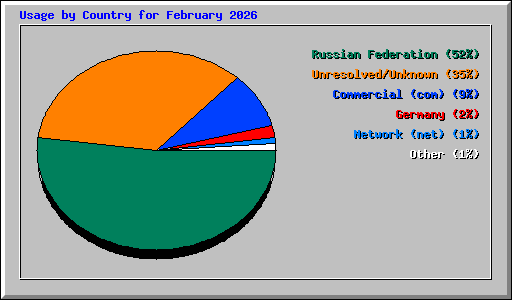 Usage by Country for February 2026