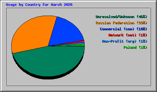 Usage by Country for March 2026