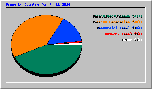 Usage by Country for April 2026