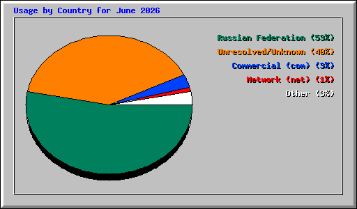 Usage by Country for June 2026