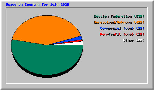 Usage by Country for July 2026