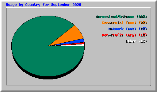 Usage by Country for September 2026