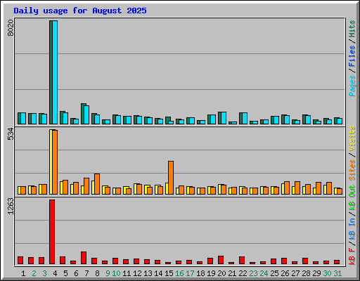 Daily usage for August 2025
