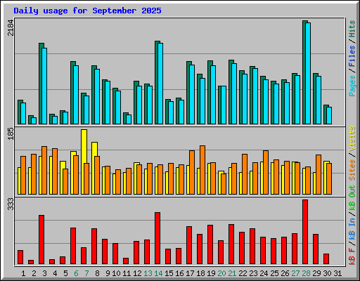 Daily usage for September 2025