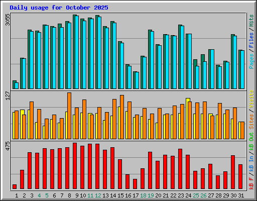 Daily usage for October 2025