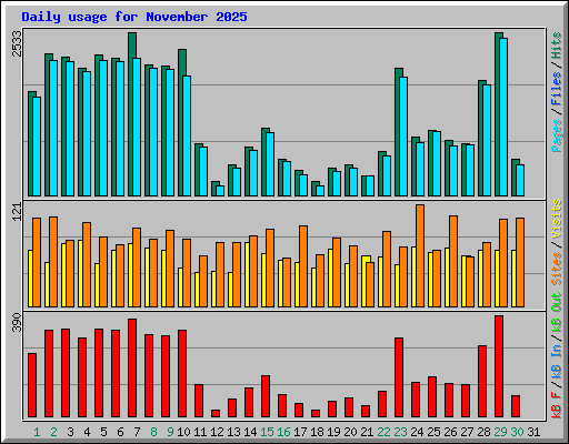 Daily usage for November 2025