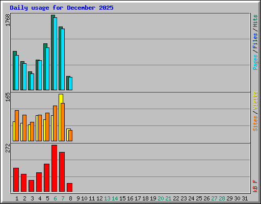 Daily usage for December 2025
