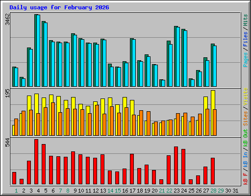 Daily usage for February 2026